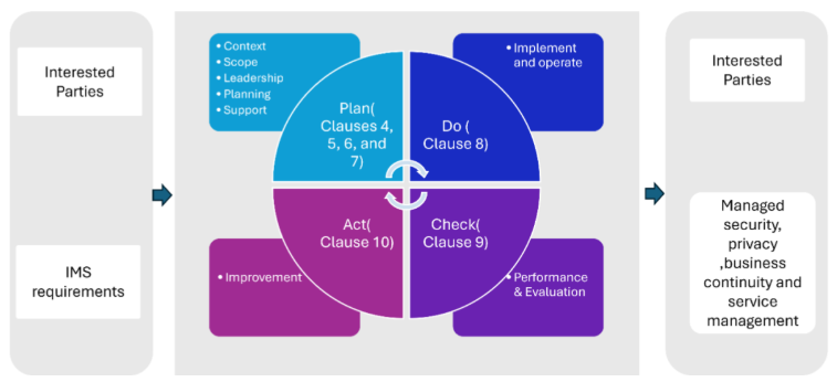 integrated managemet