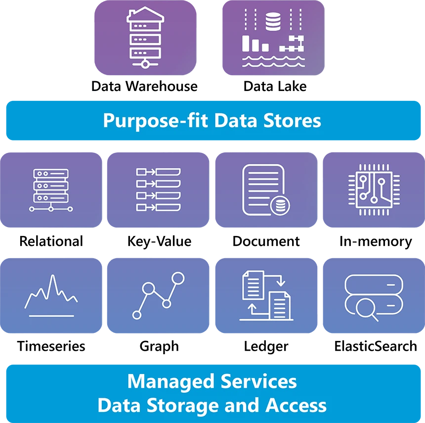 purpose-fit-data-storge-and-consumption-solutions